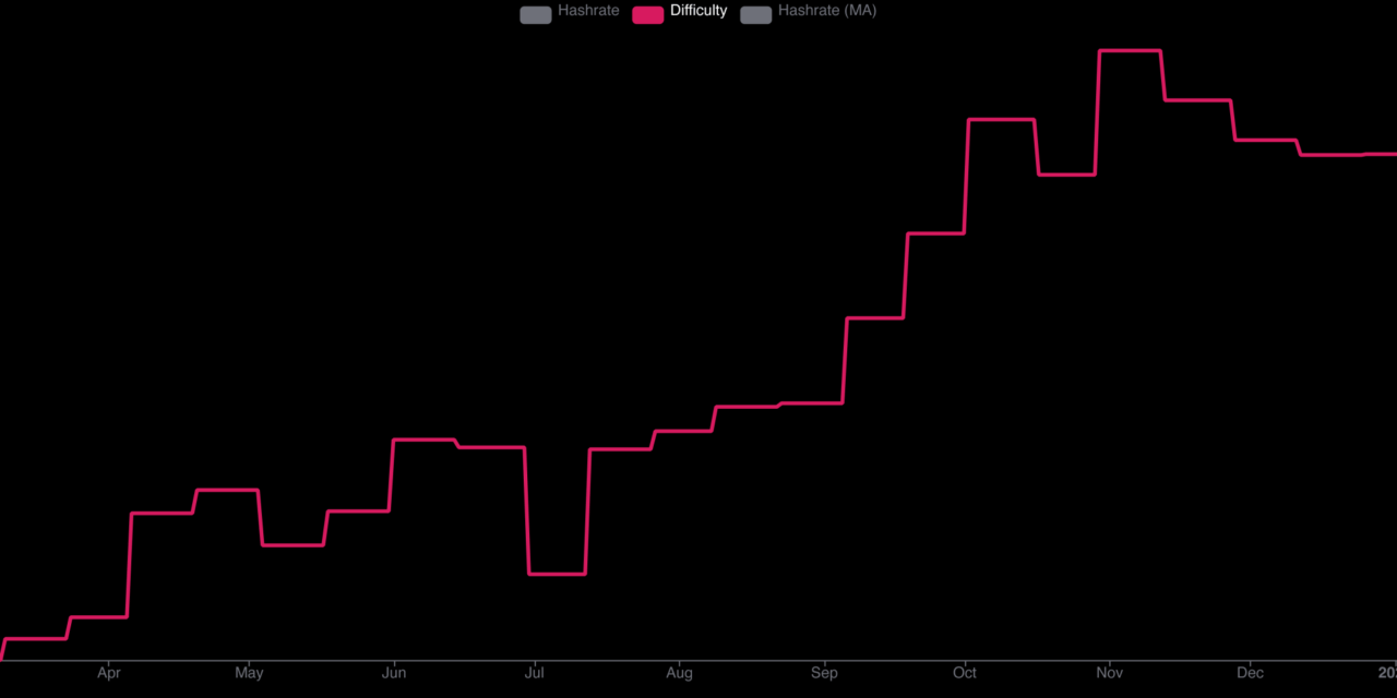 비트코인 채굴 난이도가 11.16% 하락해, 2021년 중국의 채굴 규제 강화 이후 최대 하락폭 기록
