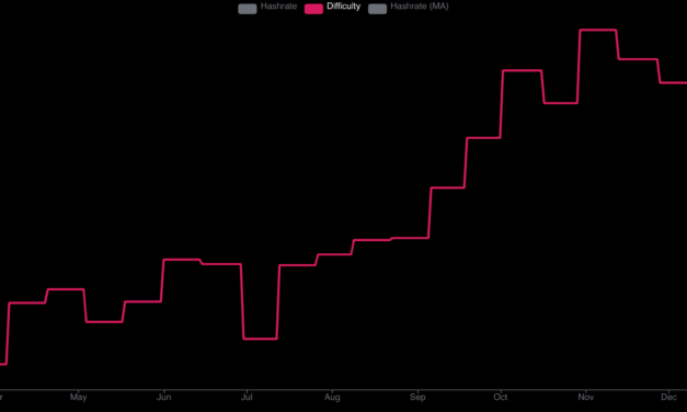 비트코인 채굴 난이도가 11.16% 하락해, 2021년 중국의 채굴 규제 강화 이후 최대 하락폭 기록