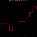 비트코인 채굴 난이도가 11.16% 하락해, 2021년 중국의 채굴 단속 이후 최대 하락폭 기록